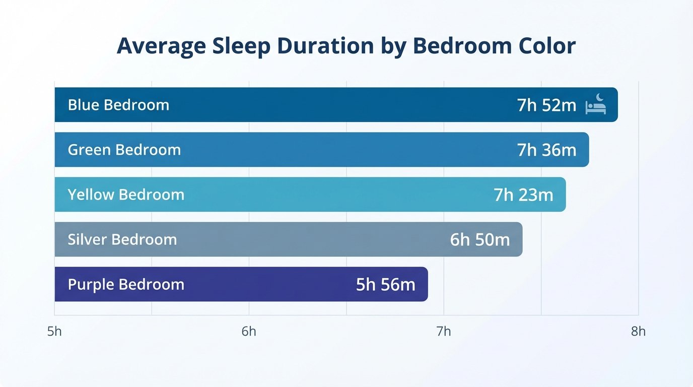 Bar chart infographic showing sleep duration by bedroom color, horizontal bars from longest (blue 7h52m) to shortest